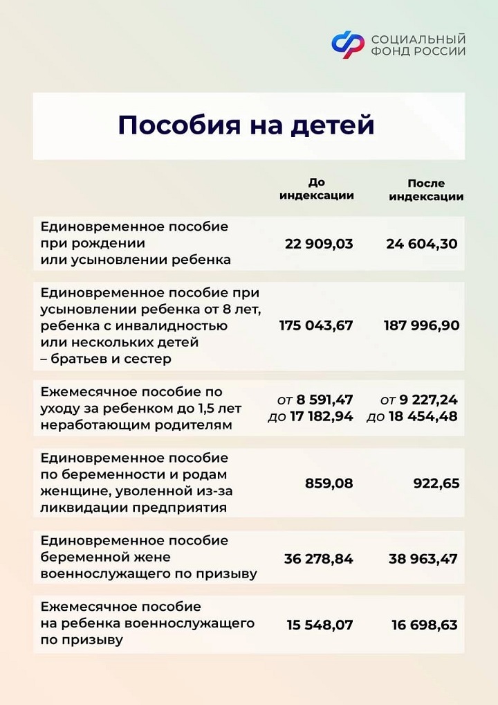  С 1 февраля Соцфонд индексирует на 7,4% социальные и страховые выплаты, которые получают миллионы россиян. 