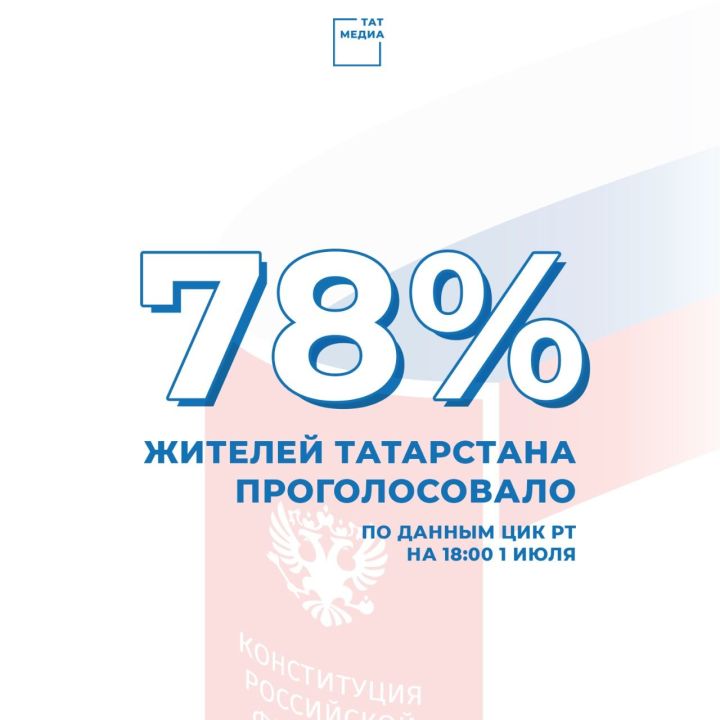 В голосовании по поправкам к Конституции РФ на 18 часов  приняли участие 78,11 % татарстанцев