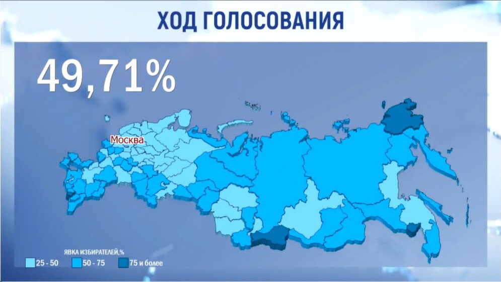 Общая явка по России на момент публикации настоящего материала составляет 49,71%. Об этом свидетельствуют данные ЦИК РФ, публикуемые на экране информационного центра. Итоговые данные по явке на выборы подведут 17 марта.  Напомним, для голосования в Татарстане открыты 2767 избирательных участков, которые доступны для жителей с 8:00 до 20:00. Их работу обеспечивают 22 тысячи членов избиркомов, а за соблюдением правил голосования следят 16 тыс. наблюдателей, в том числе иностранных.  Выборы в России проходят в течение трех дней с 15 по 17 марта. Свои кандидатуры на пост Президента страны выдвинули представители трех российских партий Владислав Даванков («Новые люди»), Леонид Слуцкий (ЛДПР), Николай Харитонов (КПРФ), а также действующий глава государства Владимир Путин (самовыдвиженец).