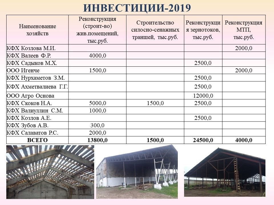 инвестиция – 175 млн. сум