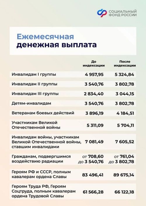 С 1 февраля проиндексированы социальные и страховые выплаты