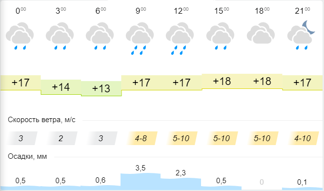 Осадки на 5 дней. Погода в Новошешминске на 3. Погода в Новошешминске на 14 дней. Погода Новошешминск 10 дней. Погода в Новошешминске на неделю на 14 дней.