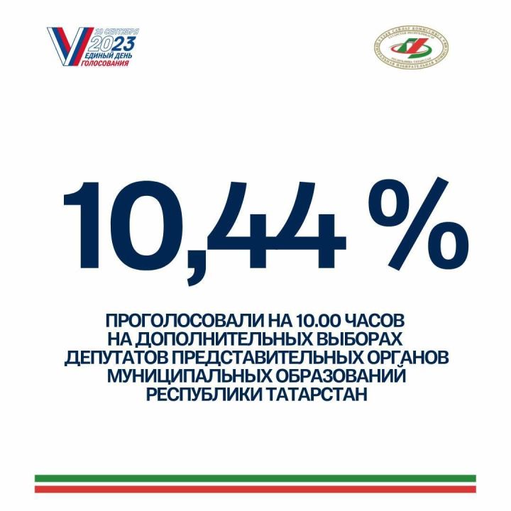 По данным системы ГАС «Выборы» 10 сентября на 10:00 в Татарстане явка на выборах составляет 10,44% от общего числа избирателей.