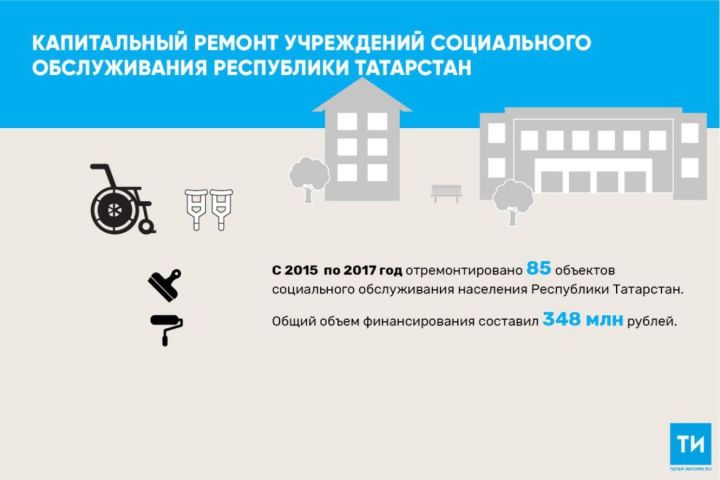 В 2018 году в Татарстане отремонтировали 34 учреждения соцобслуживания за 121,3 млн рублей